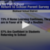 Poll Results for Returning To School in Fall