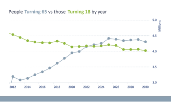 LMI-3 | FOX 28 Spokane Graph showing the difference of people turning 65 versus those turning 18 years just under a two-decade period.