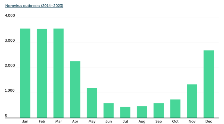 Chart1_What-Time-of-Year-Do-Norovirus-Outbreaks-Occur_png | FOX 28 Spokane