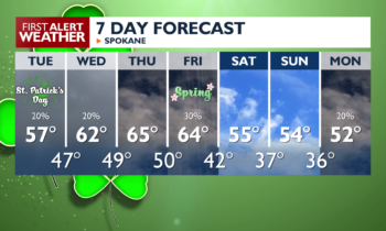 If you wanted warmer weather, you’re lucky today🍀